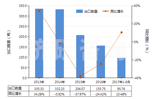 2013-2017年6月中國對乙酰氨基苯乙醚(非那西丁)(HS29242910)出口量及增速統(tǒng)計